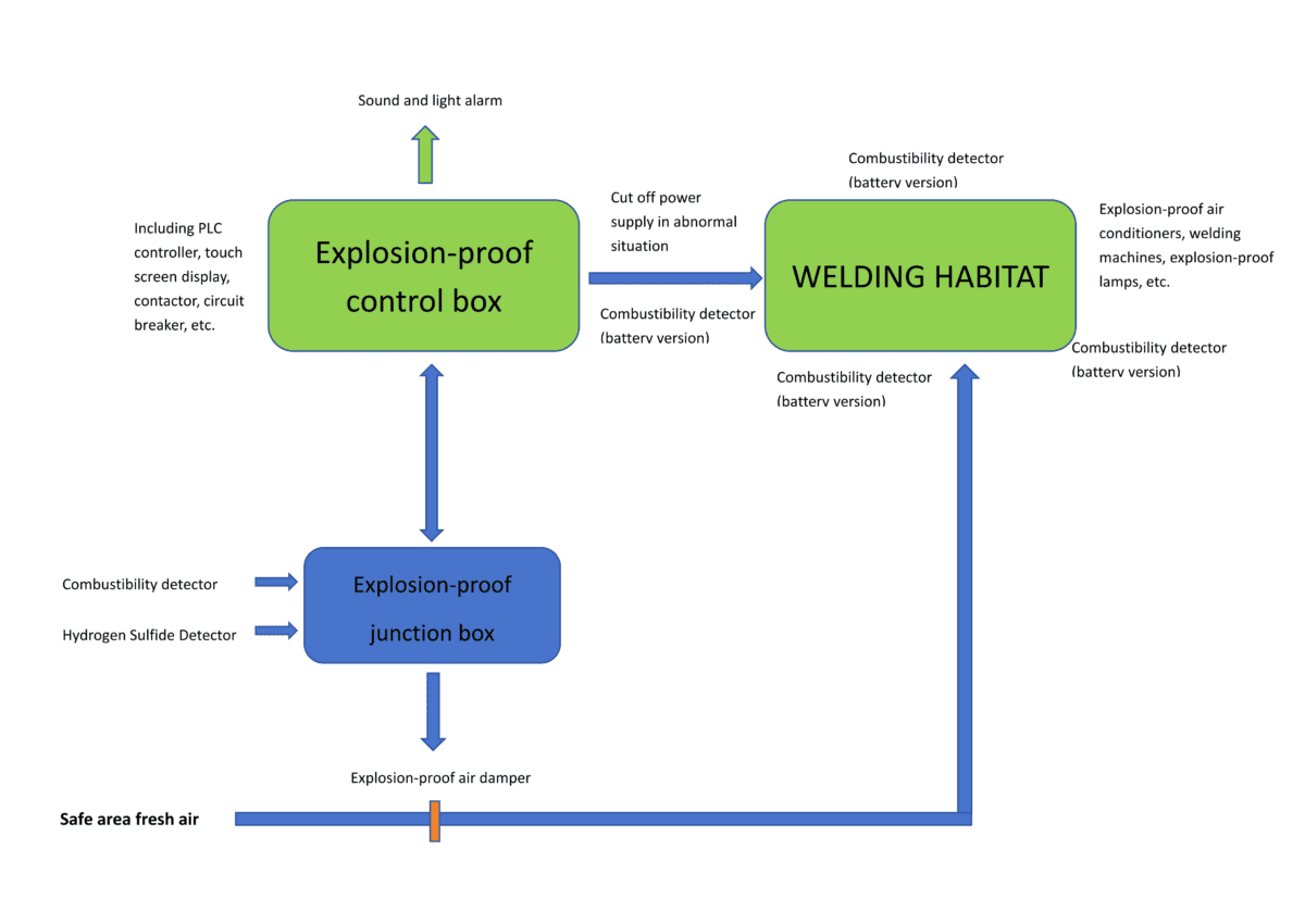 welding habitat system (2)